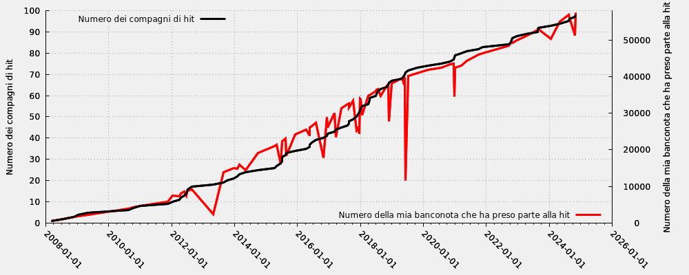 Compagno di hit in rapporto al numero della mia banconota che ha preso parte alla hit (incluse le hit moderate)