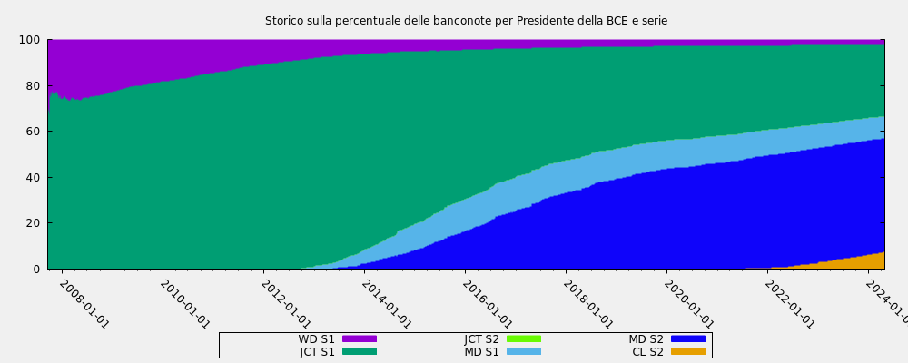 Historic percent notes by ECB president and serie