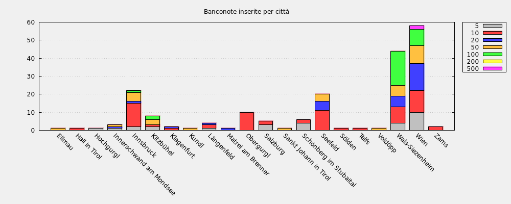 Banconote inserite per città