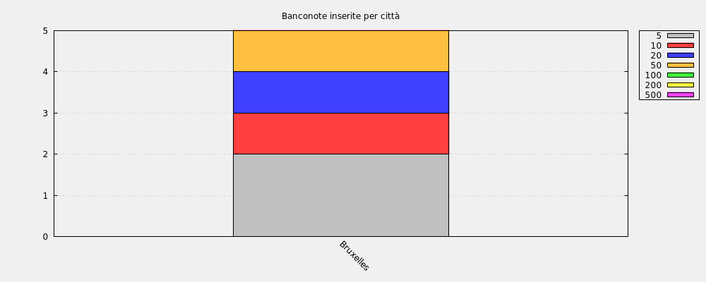 Banconote inserite per città