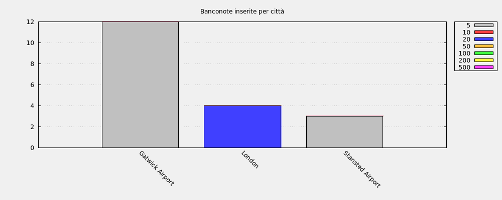 Banconote inserite per città