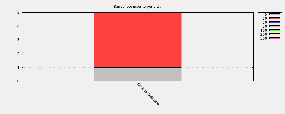 Banconote inserite per città