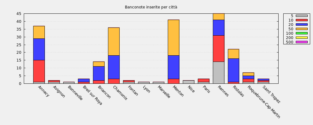 Banconote inserite per città