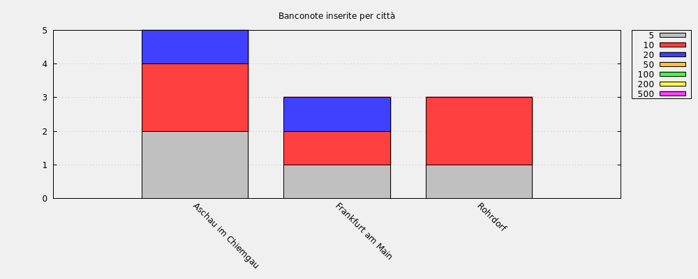 Banconote inserite per città