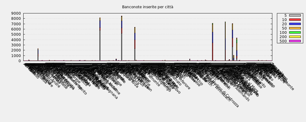 Banconote inserite per città