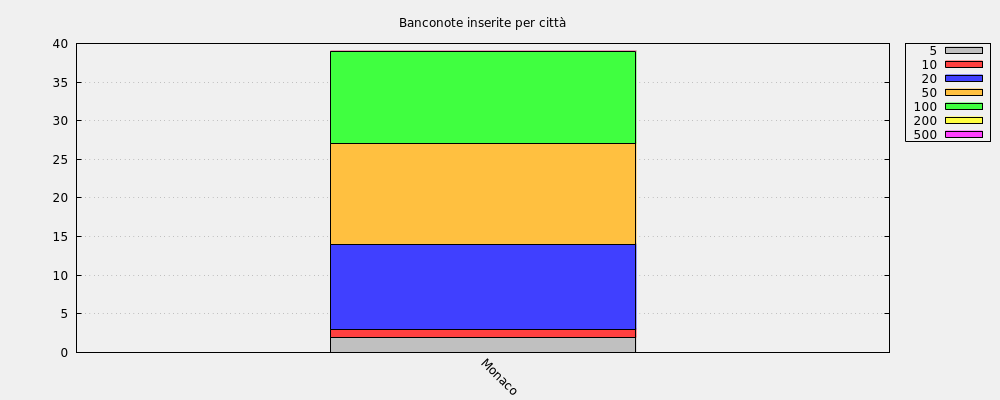 Banconote inserite per città