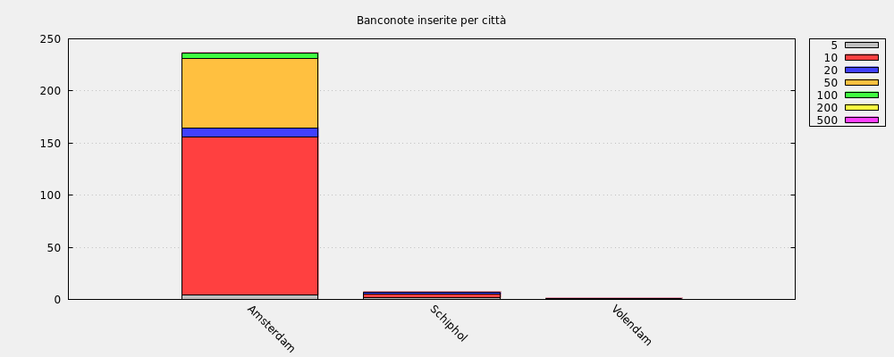 Banconote inserite per città