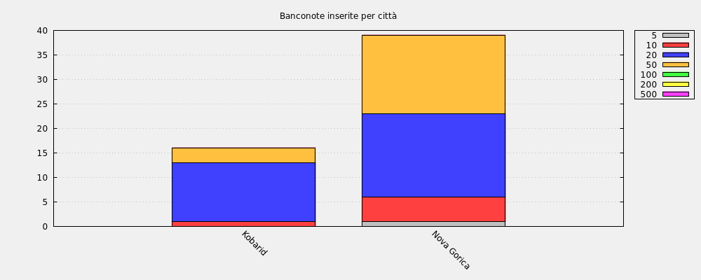 Banconote inserite per città