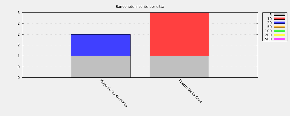 Banconote inserite per città