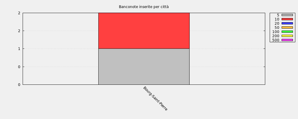 Banconote inserite per città