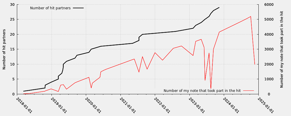 Hit partner in relation my note numbers that took part into the hit (valid hits only)