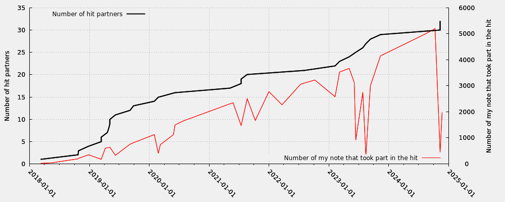 Hit partner in relation my note numbers that took part into the hit (including moderated hits)