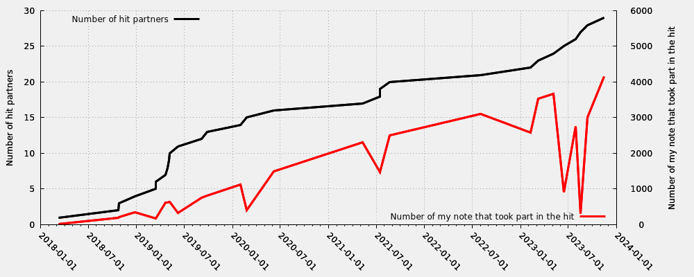 Hit partner in relation my first hit note number that took part into the hit (valid hits only)