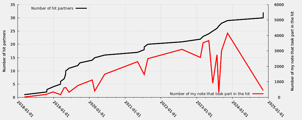 Hit partner in relation my first hit note number that took part into the hit (including moderated hits)