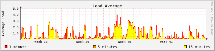 load average last 31 days