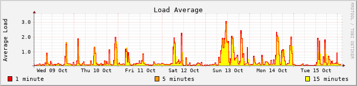 load average last 7 days