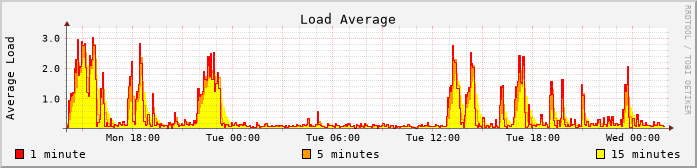 load average last 36 hours